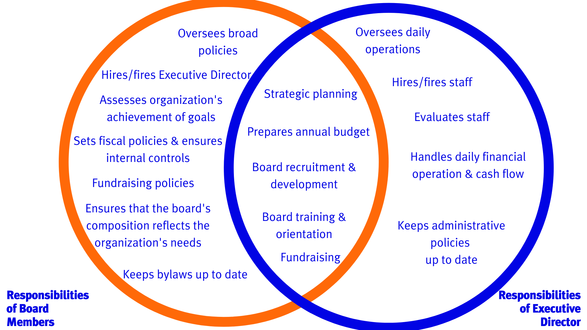 MCUM Learning Module for Board Members